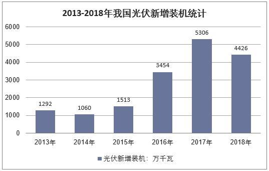 新知达人 2018年中国光伏玻璃行业发展现状及市场前景展望