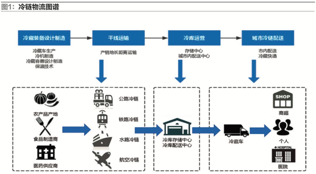是冷链物流的原点;而下游干线运输,冷库运营,城市配送则通过相互配合