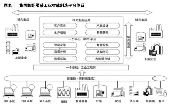 智能制造在纺织服装工业的应用现状与展望