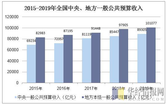 数据来源:财政部,华经产业研究院整理2019年全国一般公共预算收入