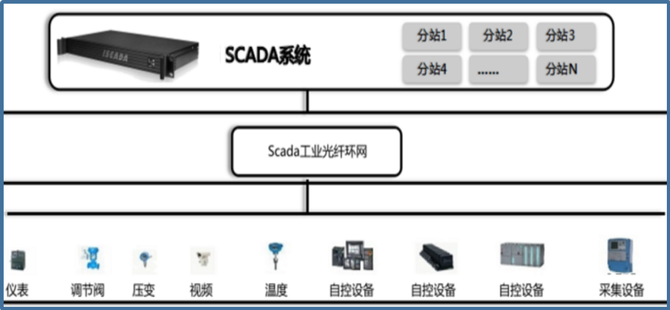 分布式scada系统   