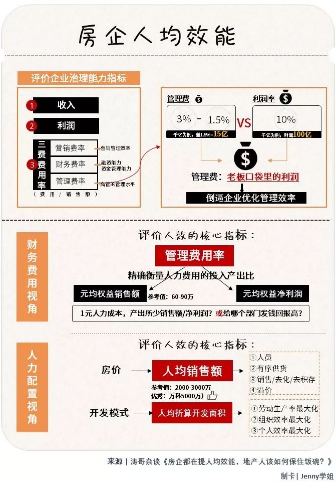 房企都在提升的人均效能,到底是什么?