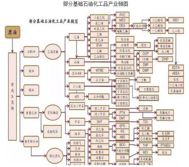 "十四五"规划下石油化工行业产业链分析