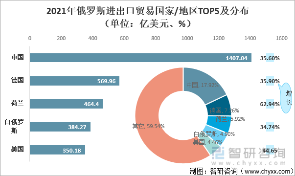 进出口贸易快速增长,中国是俄罗斯最大进出口贸易合作伙伴[图]_产业