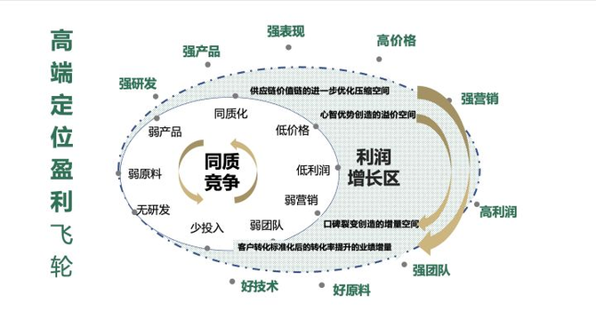 你知道品牌高端升级战略背后的战略逻辑及适用边界吗