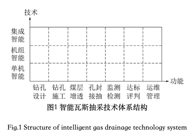 1 智能瓦斯抽采体系结构
