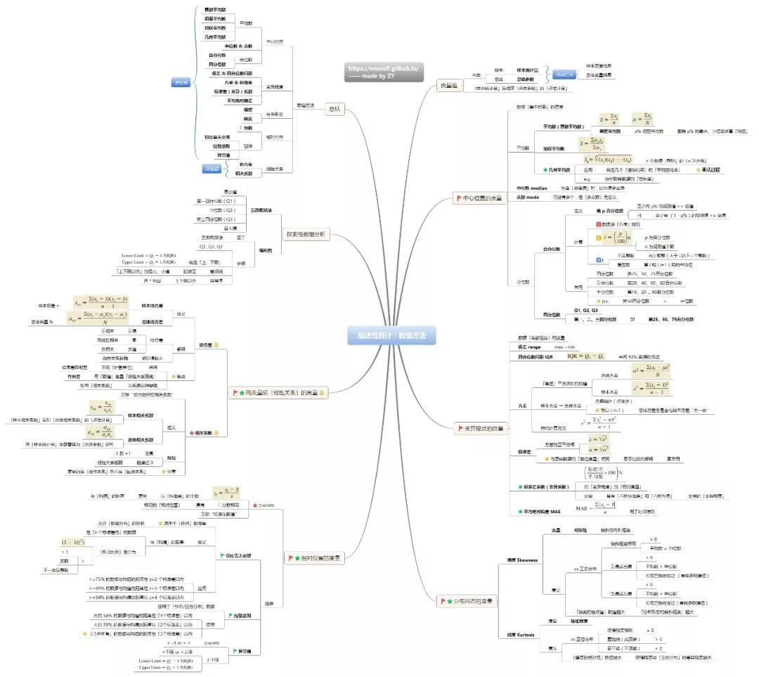 【d】史上最全:17张统计学思维导图,附下载链接