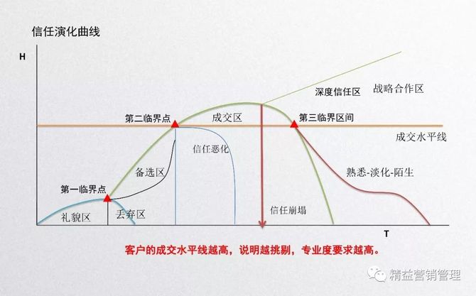 原创文章信任演化曲线信任心理学