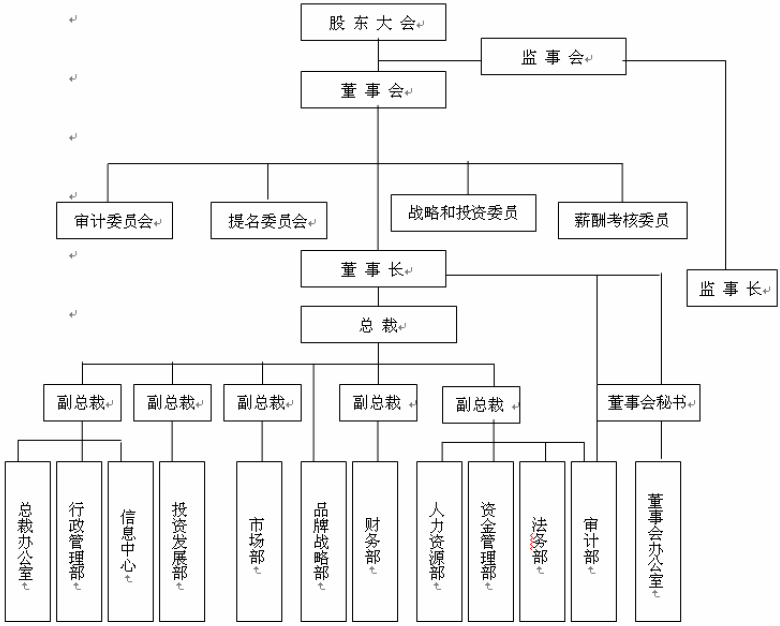 美业内参:连锁经营企业管理之《组织管理系统》下篇