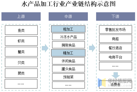 加工业中国水产品加工行业发展现状现代物流体系助力行业快速发展