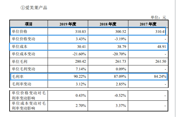 新知达人, 爱美客:“女人的茅台”更疯狂