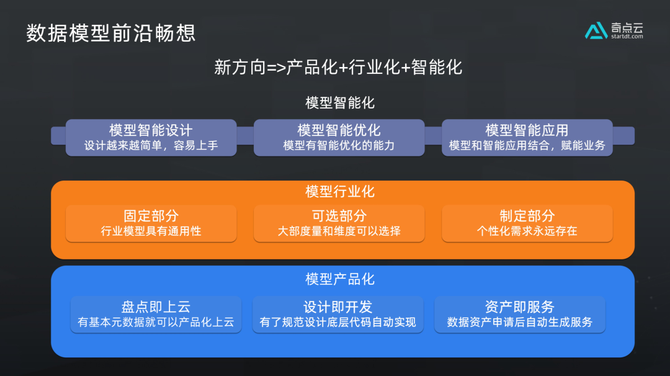新知达人, 数据模型最终都为业务而生