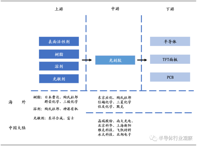 新知达人, 半导体材料全球格局