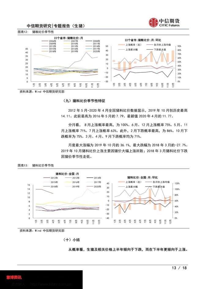 猪周期及相关价格特征分析 | 【2020生猪价格研究系列专题报告】_基金期货,金融_全行业报告圈-商业新知