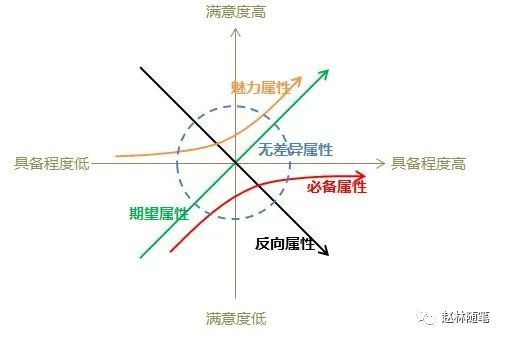 新知达人, 什么是卡诺KANO模型？