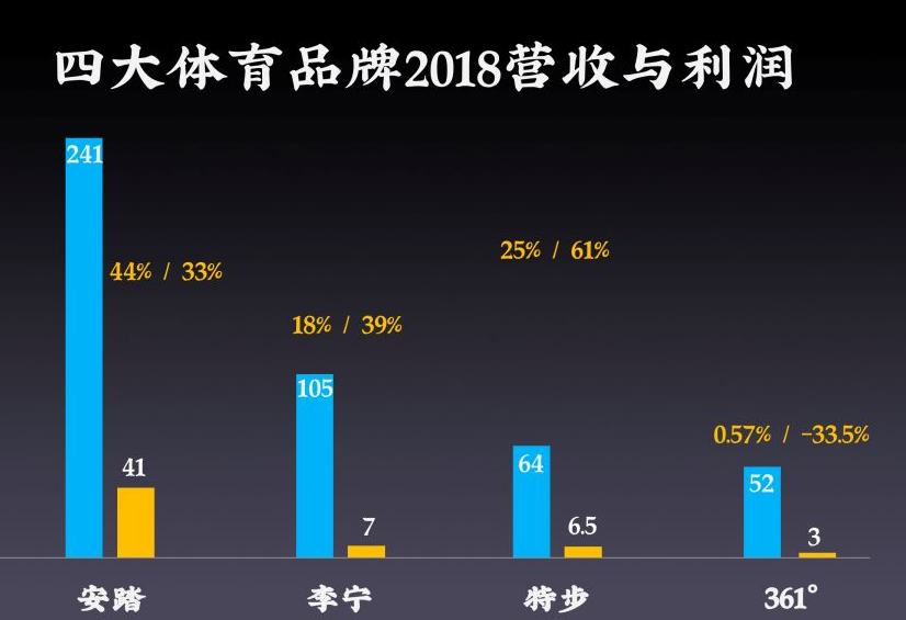 到了2017上半年,李宁公司营业收入达39