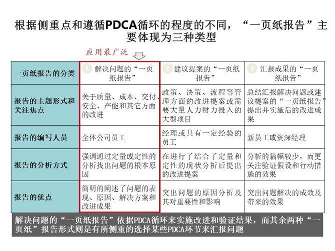 豐田a3報告撰寫方法及實踐,附培訓教材