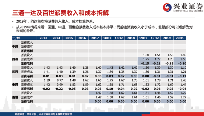 新知达人, 从派费收入、单件收入、运输和中转成本，拆解2020年快递行业新格局