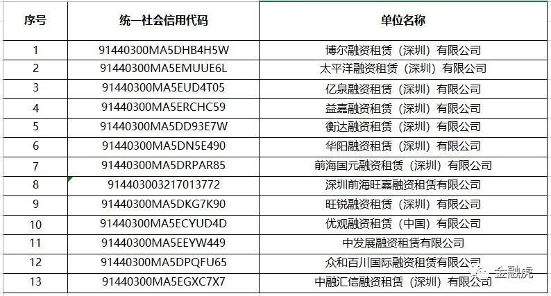 新知图谱, 重磅 | 深圳市公布802家失联融资租赁公司名单:14家未通过审核