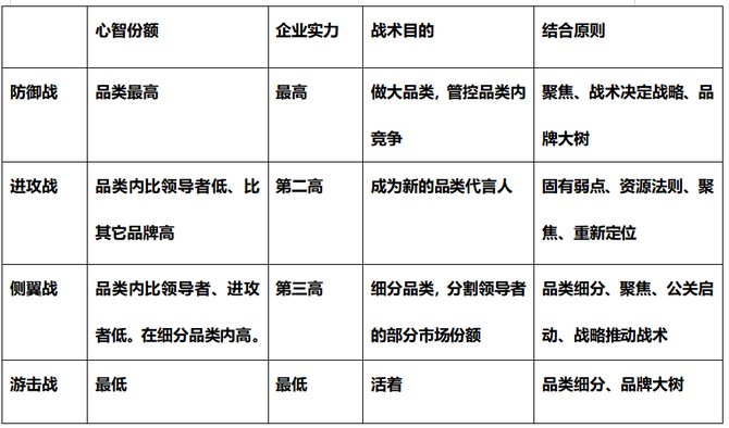品牌定位36计 | 商战模型