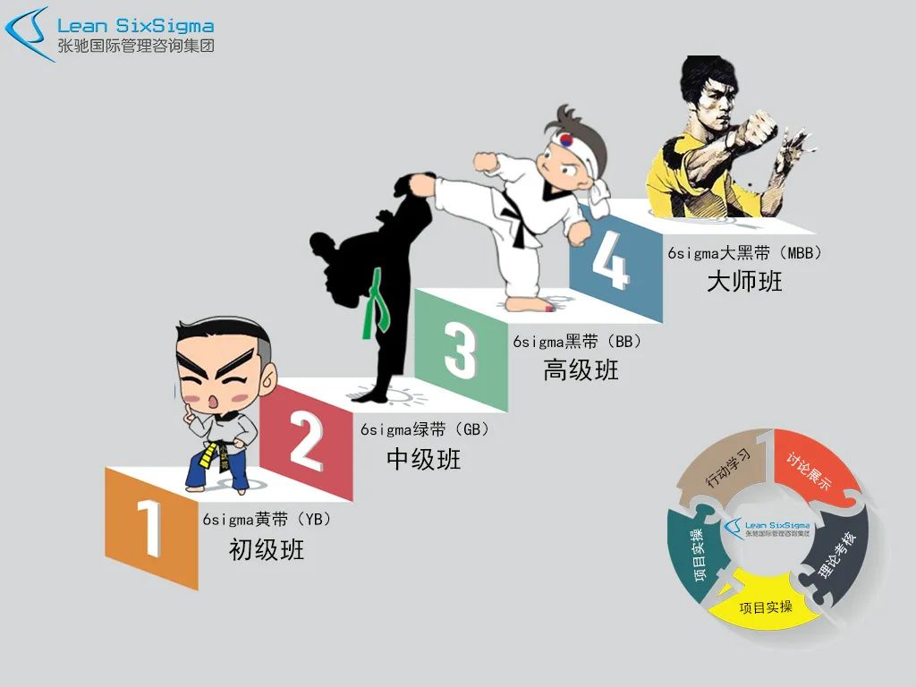 張馳諮詢簡單介紹下六西格瑪等級分類:黃帶(yb),綠帶(gb),黑帶