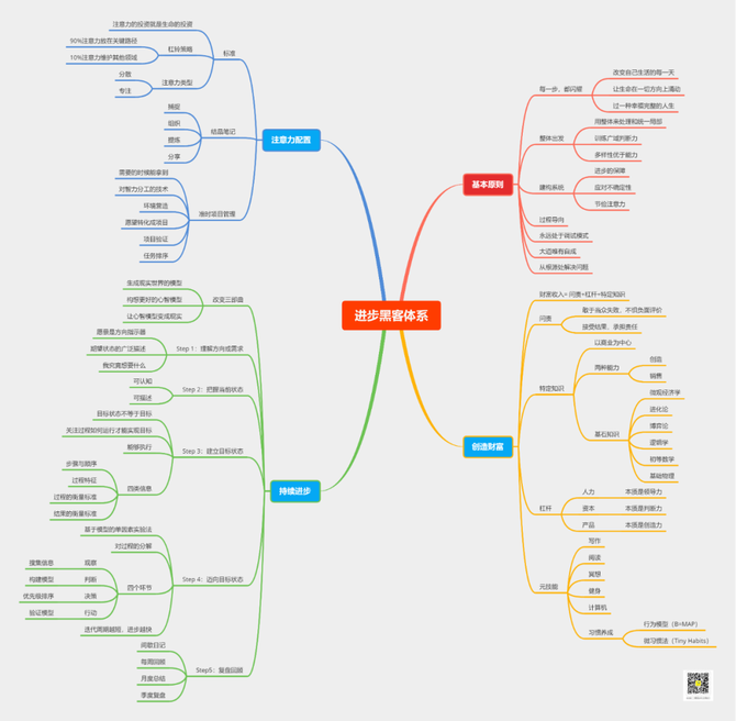 根據這個思路,我繪製了一份「進步黑客體系」思維導圖,文末有大圖下載