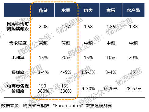 新知达人, 混战加剧！全面剖析互联网巨头持续加码下的生鲜供应链