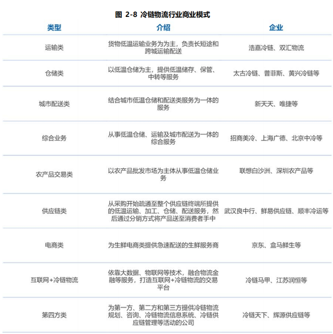 新知达人, 全面解读即将爆发的冷链物流市场