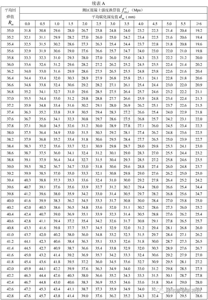 送變電工程交流協作網, 【常用數據】回彈法測區混凝土強度換算表(非