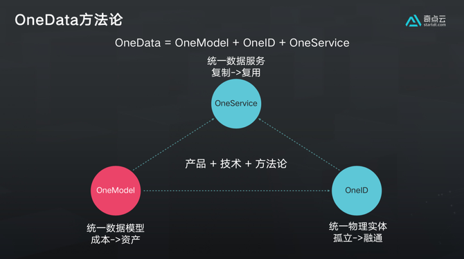 新知达人, 数据模型最终都为业务而生