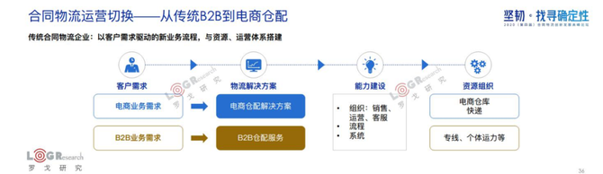 新知图谱, 水哥：用旧地图无法找到新大陆，合同物流新时代已经到来！（附PPT下载）