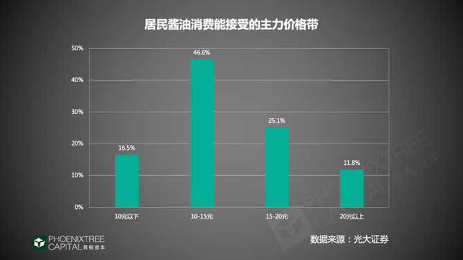 新知达人, 调味品:抢夺味蕾的千亿生意