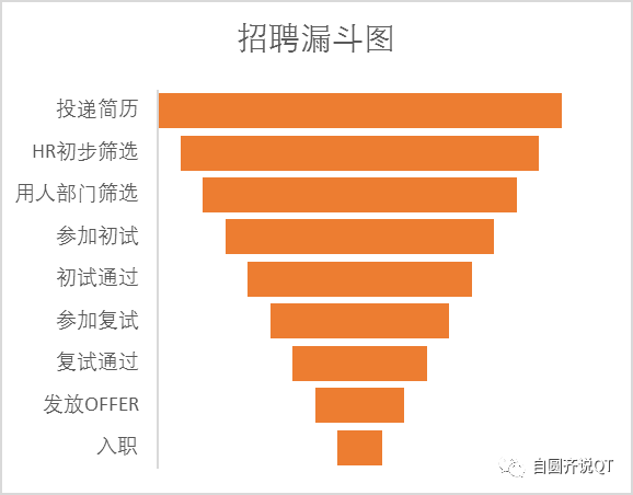 新知达人, 一篇文章讲透招聘漏斗分析