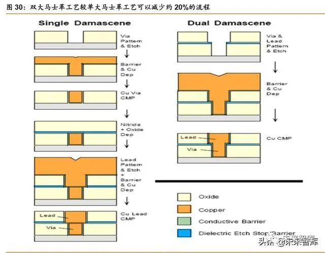 大馬士革工藝具體步驟:各向異性刻蝕來刻蝕層間電介質層(刻出通孔圖案