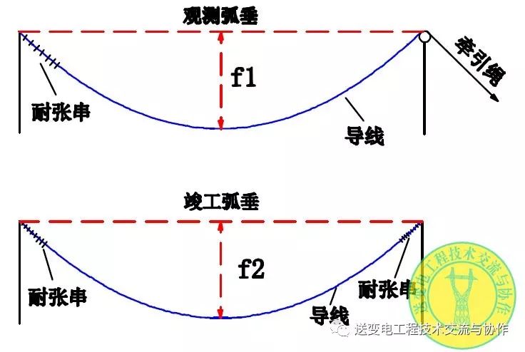 [架线]导地线各种弧垂的含义及计算方法(附计算表格),彻底弄懂弧垂