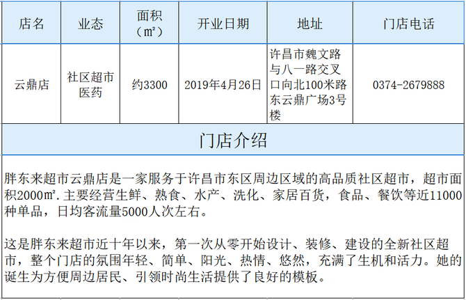 零售圈, 胖东来各门店面积、地址、电话、开业时间