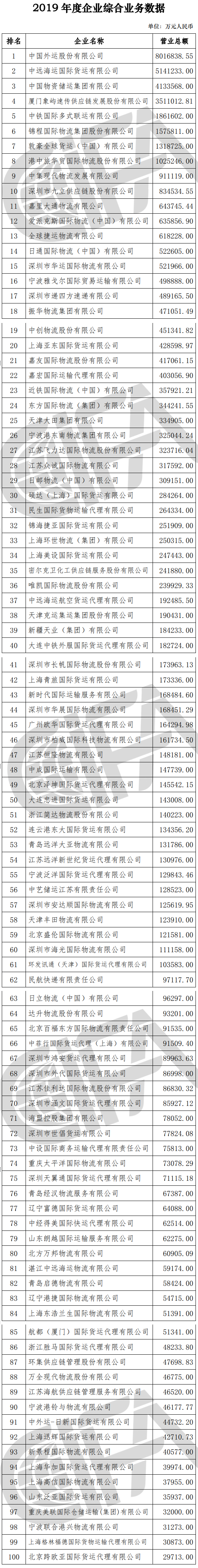 新知达人, 中国货代物流企业Top100出炉！中国外运、中远海运、锦程国际……