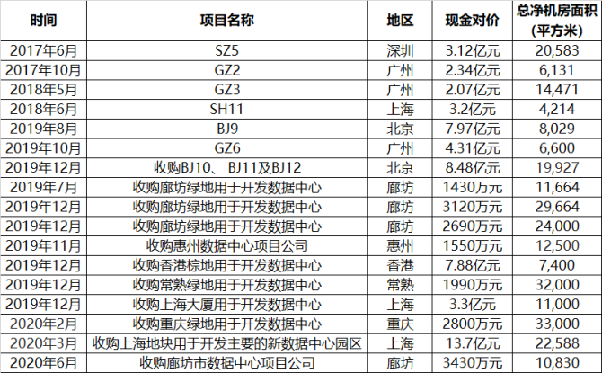 新知达人, 万国数据今日香港二次IPO，市值超1200亿