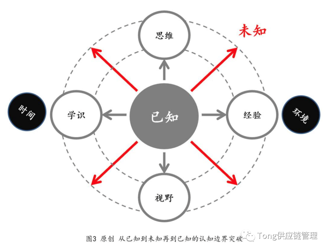 如何突破自我认知的边界