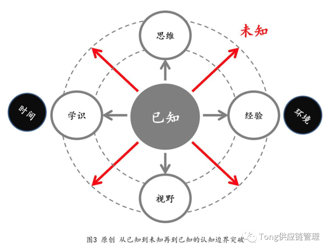 如何突破自我认知的边界