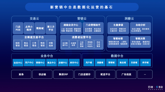 數據驅動的全域消費者運營背後這三點最為關鍵