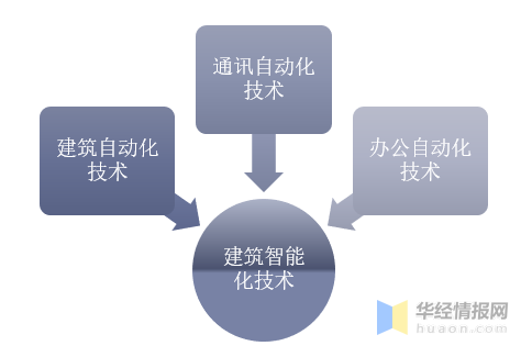 2019年建築智能化行業現狀與競爭格局科技化是發展方向