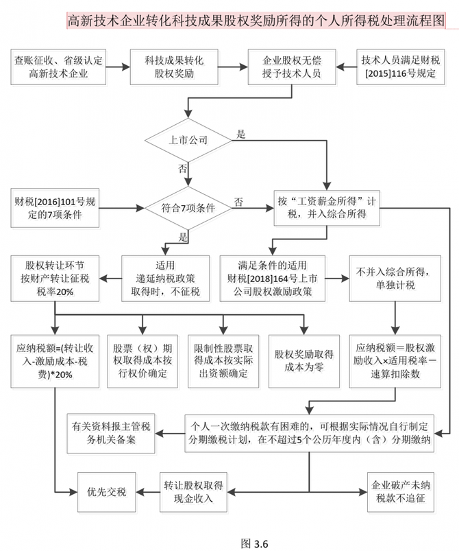 6(五)高新技术企业转化科技成果股权奖励政策总结(流程图)财税[2015]