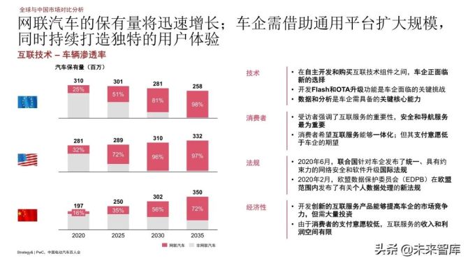 新知达人, 普华永道2020年数字化汽车报告：中国市场解读