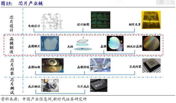 半導體(芯片)產業鏈最全解析:我們在某些領域已經領先!