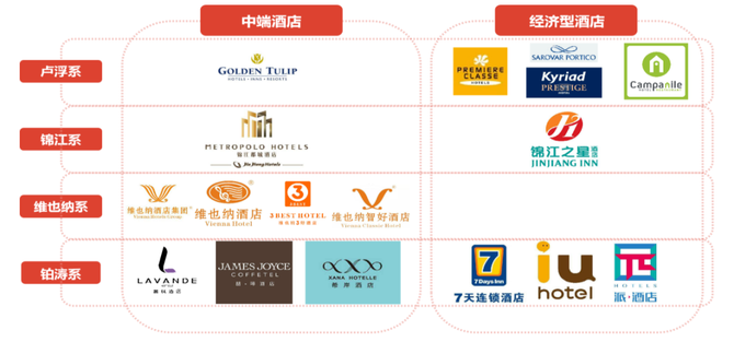 a股两大酒店集团巨头锦江vs首旅优势在哪