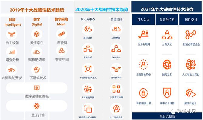 新知达人, 深度解读：Gartner 2021年九大不可逆转的战略性技术趋势