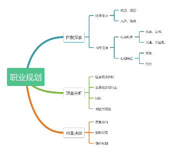 最靠谱的职业规划是这样子的