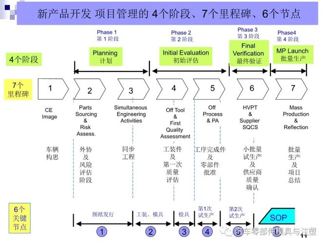 值得學習豐田汽車新產品開發流程及項目管理