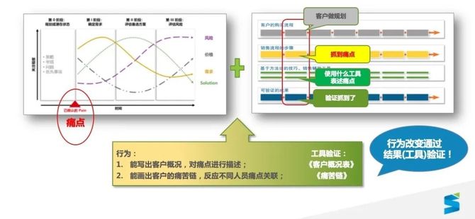 Spi顾问观点 B2b销售小结 解决方案销售圈 商业新知 Spi顾问观点 B2b销售小结 解决方案销售圈 商业新知